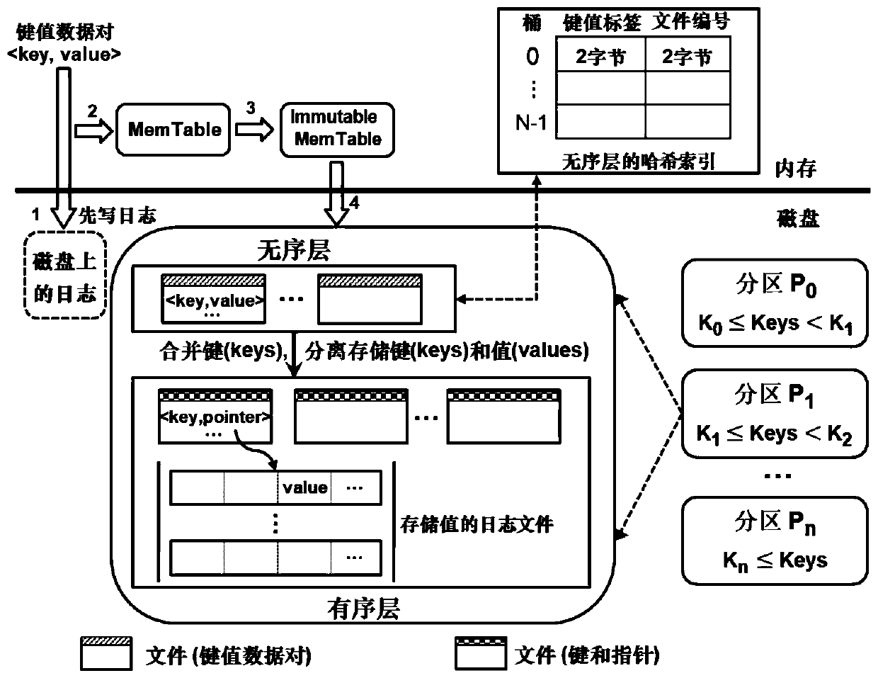 High-performance and easy-to-expand key value storage method utilizing differential index mechanism