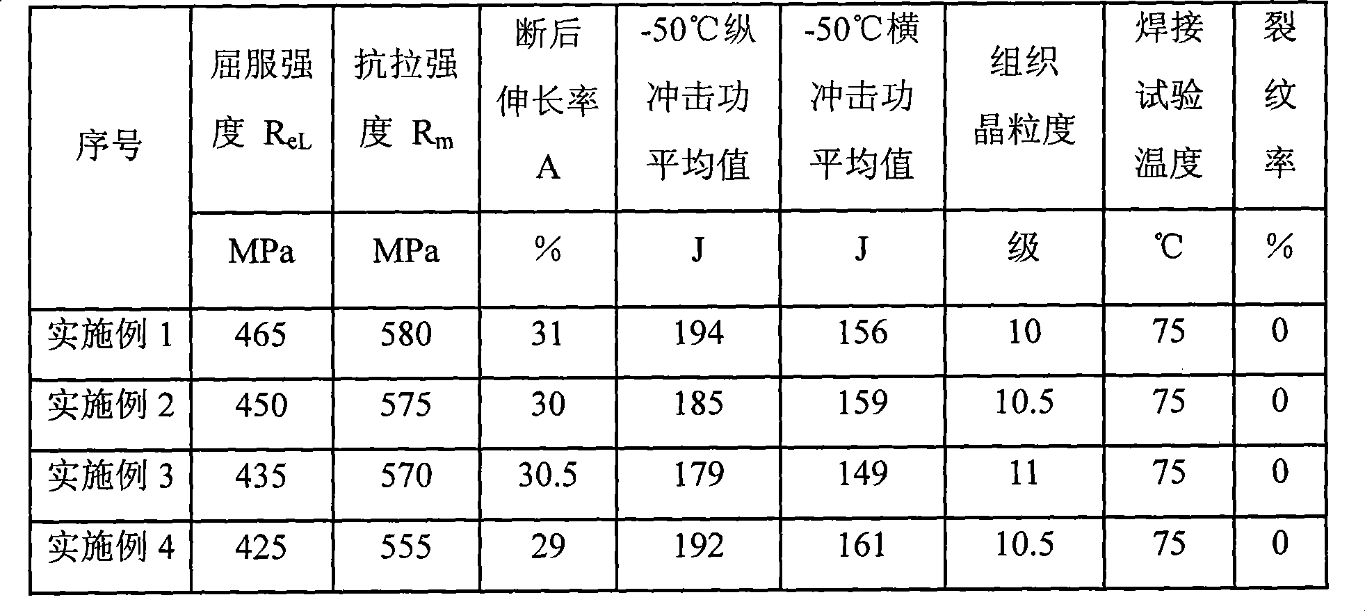 Preparation of normalizing weldable fine grain steel plate with a yield strength of 420MPa