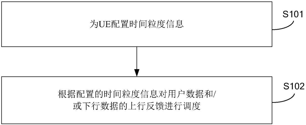 Information scheduling, sending-receiving method and device, basic station and user equipment