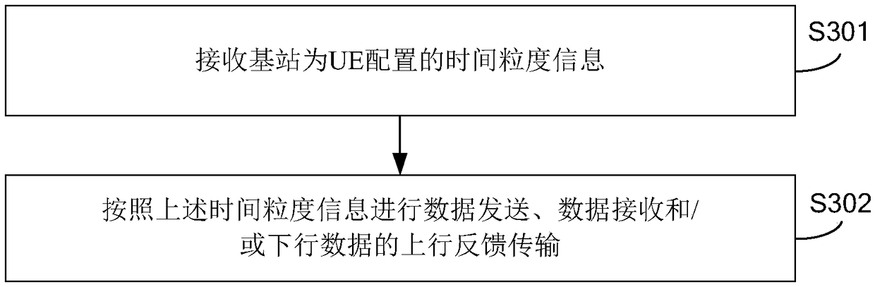 Information scheduling, sending-receiving method and device, basic station and user equipment