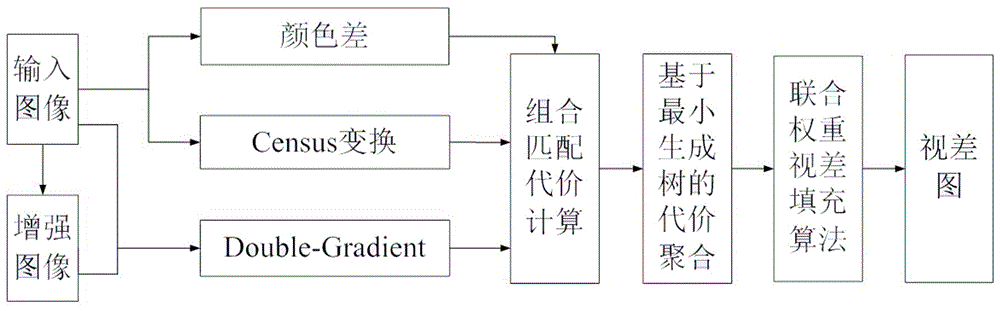 Nonlocal stereo matching algorithm combined matching cost algorithm and parallax joint filling algorithm