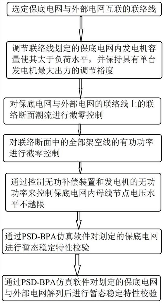 Bottom-guaranteed power grid optimization method for key area power grid under violent typhoon condition