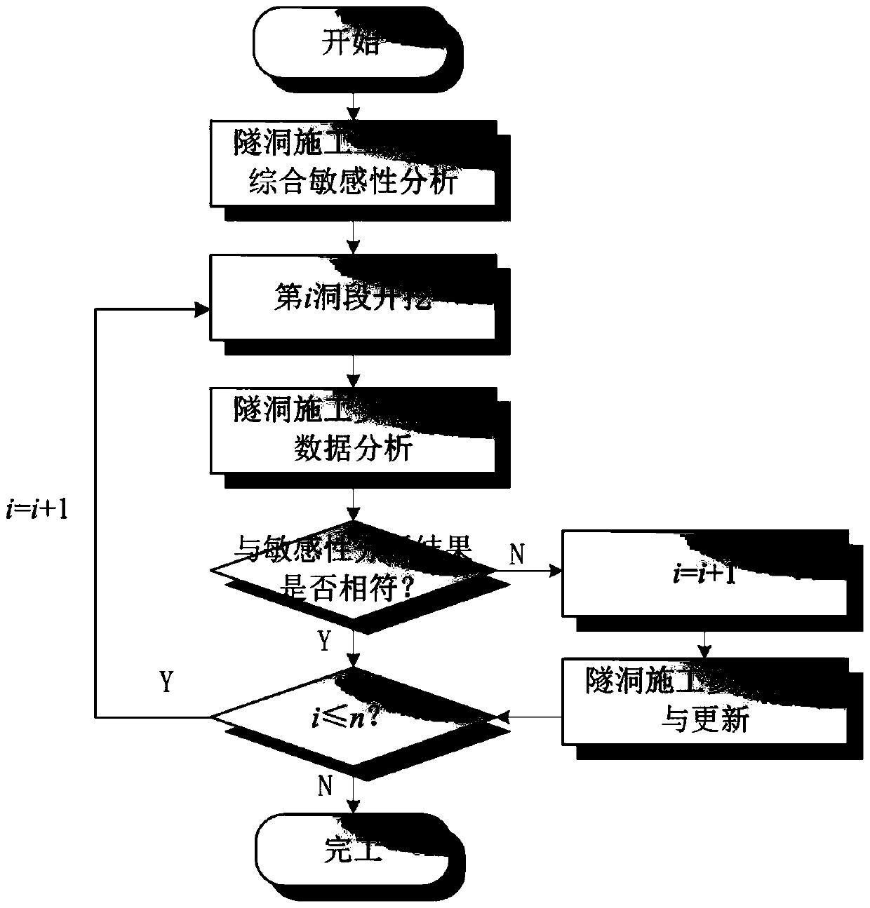 Dynamic Control Method of Tunnel Construction Progress Based on Global Comprehensive Sensitivity Analysis