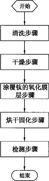 Photocatalyst metal ceiling processing method and equipment