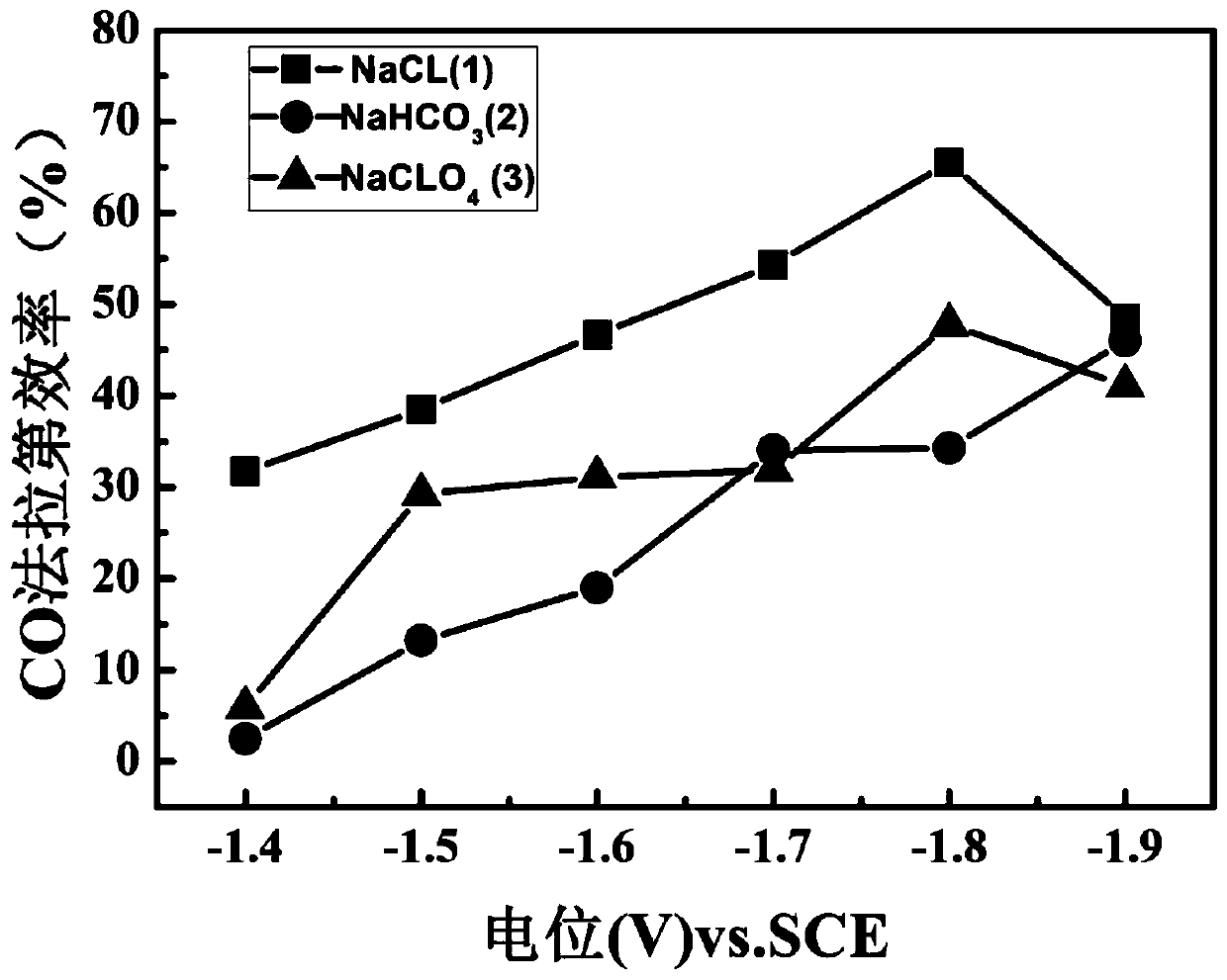 A method for electrocatalytic reduction of carbon dioxide