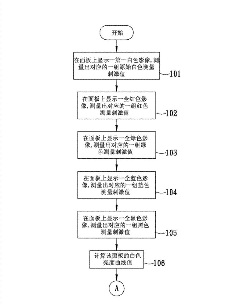 Method for improving four color white balance adjustment and calibration precision through white color luminance parameters