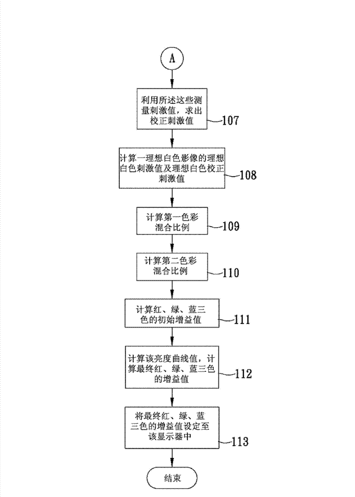 Method for improving four color white balance adjustment and calibration precision through white color luminance parameters