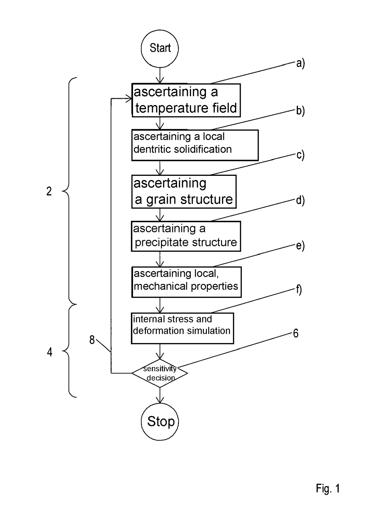 Simulation method for developing a production process