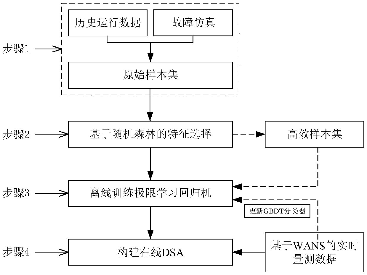 Dynamic safety assessment method based on random forest and extreme learning regression