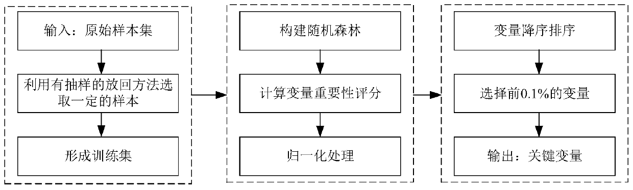 Dynamic safety assessment method based on random forest and extreme learning regression