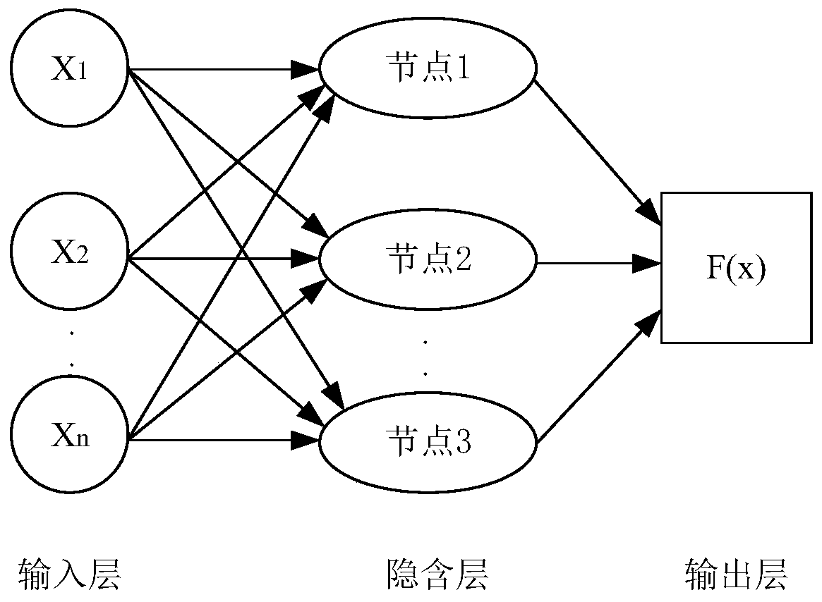 Dynamic safety assessment method based on random forest and extreme learning regression