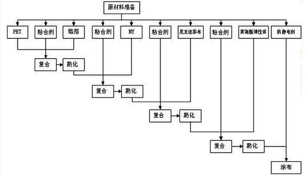 Military puncture-proof, tear-resistant, anti-static and high-barrier camouflage painting composite and preparation method thereof