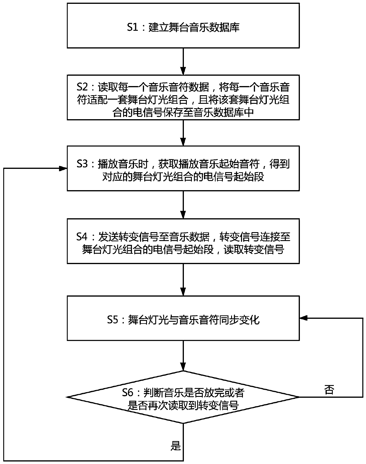 Stage lamplight and music intelligent combination method based on database