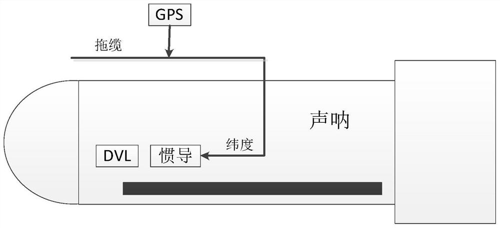 A Motion Compensation Method for Synthetic Aperture Sonar Based on Multi-sensor Combination