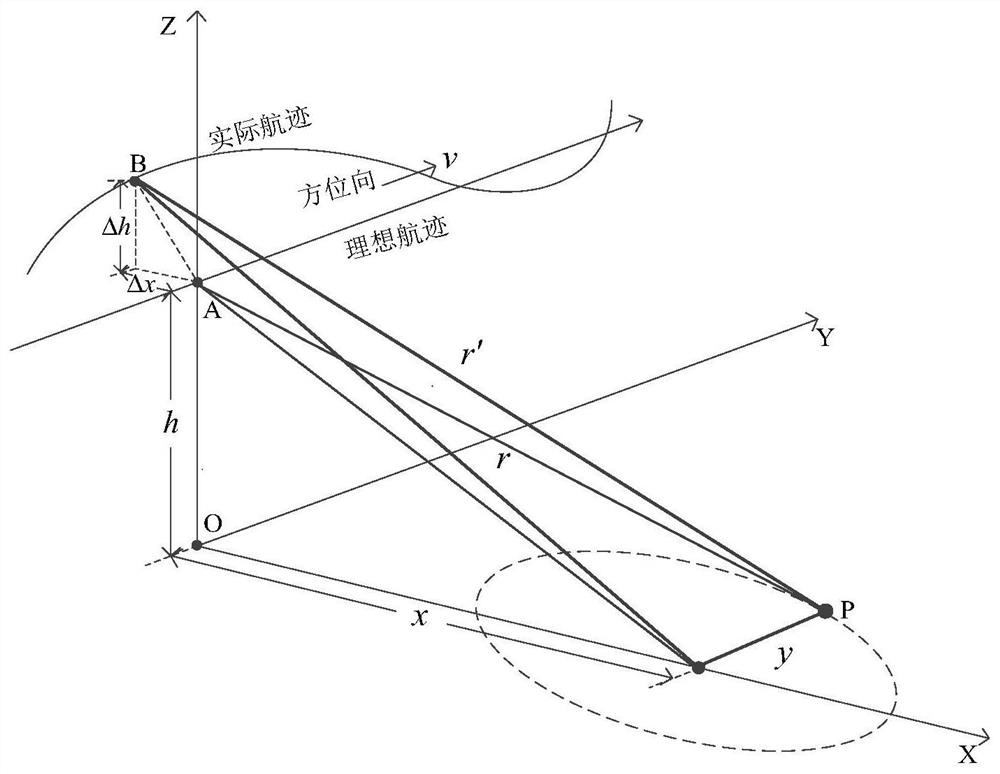 A Motion Compensation Method for Synthetic Aperture Sonar Based on Multi-sensor Combination