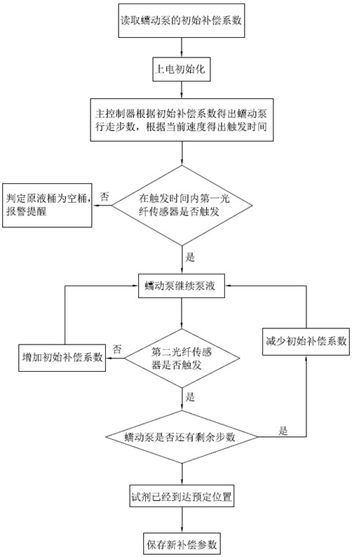 A method for automatic determination of compensation coefficient by peristaltic pump