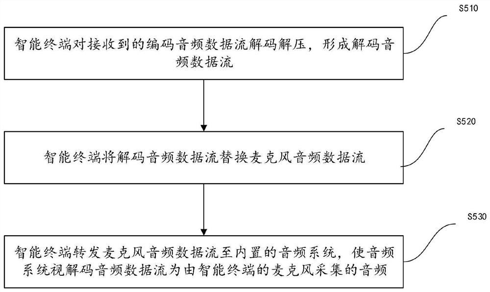 Audio input and output method, system and computer-readable storage medium