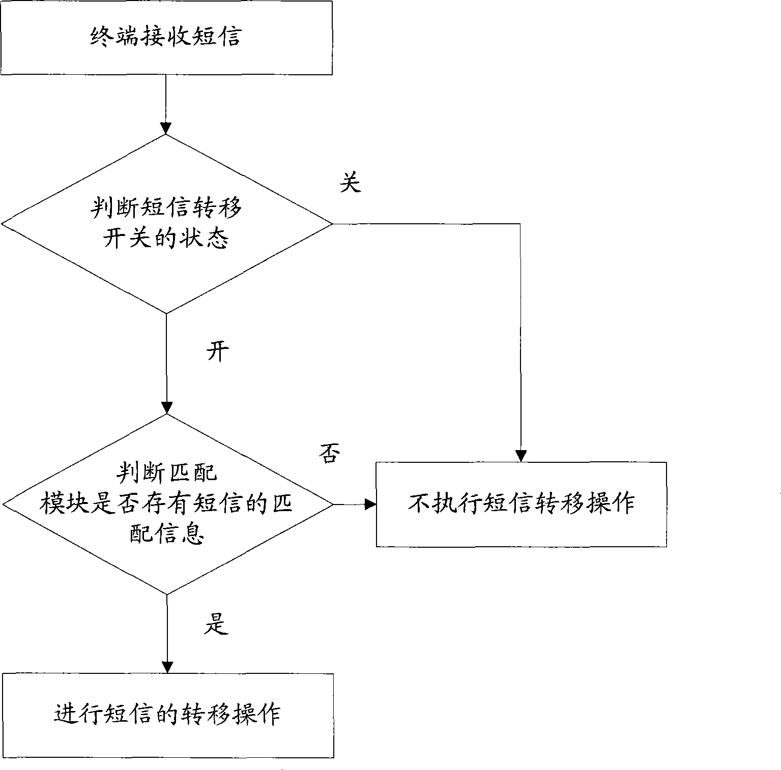 Terminal and method for implementing short message forwarding