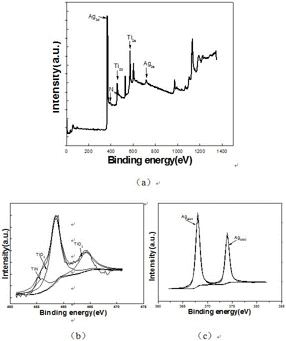 TiN-Ag nano composite coating and preparation and application thereof