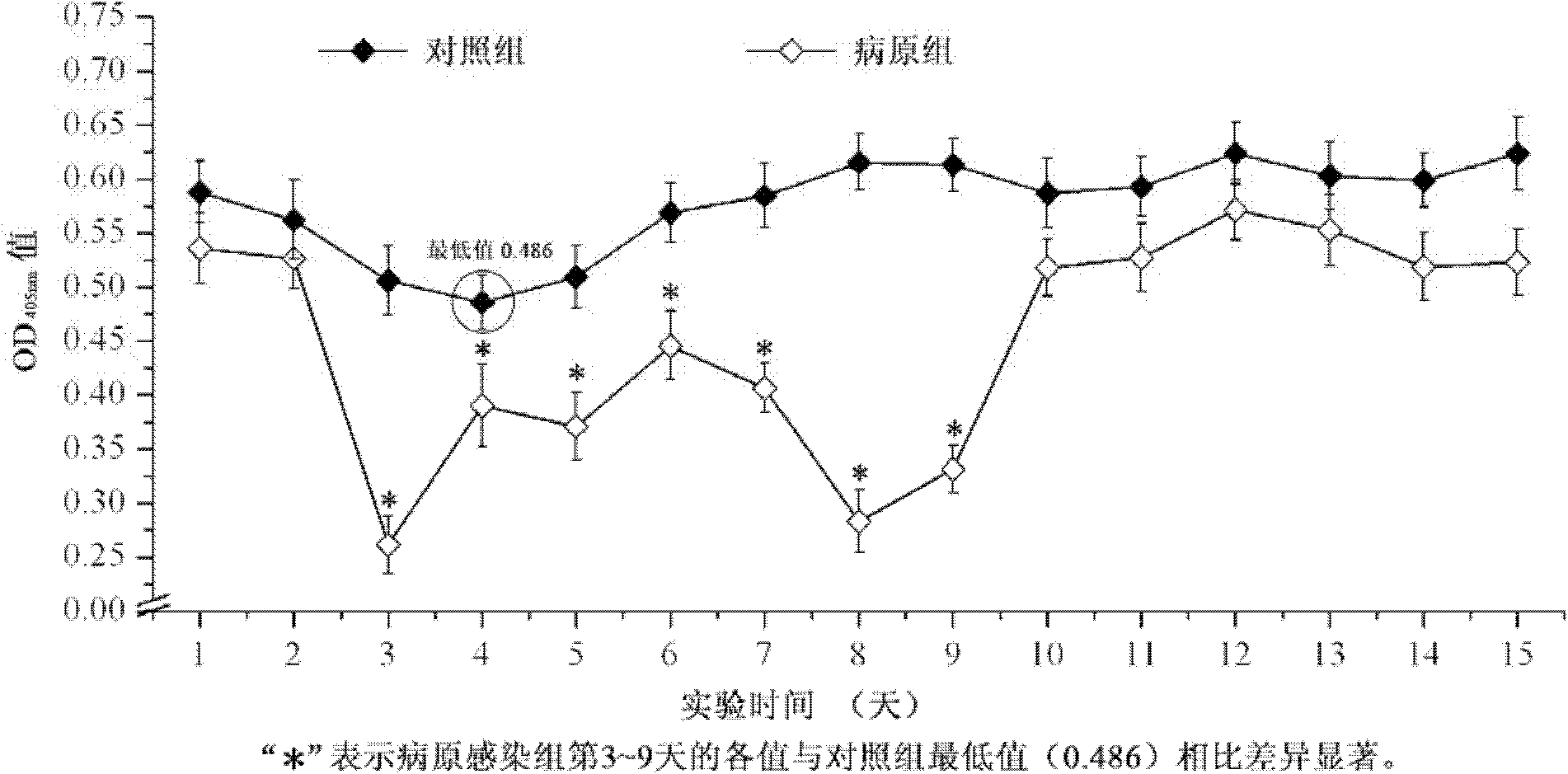 Enzyme-linked immunoassay kit for chlamys ferreri blood cells and preparation method thereof