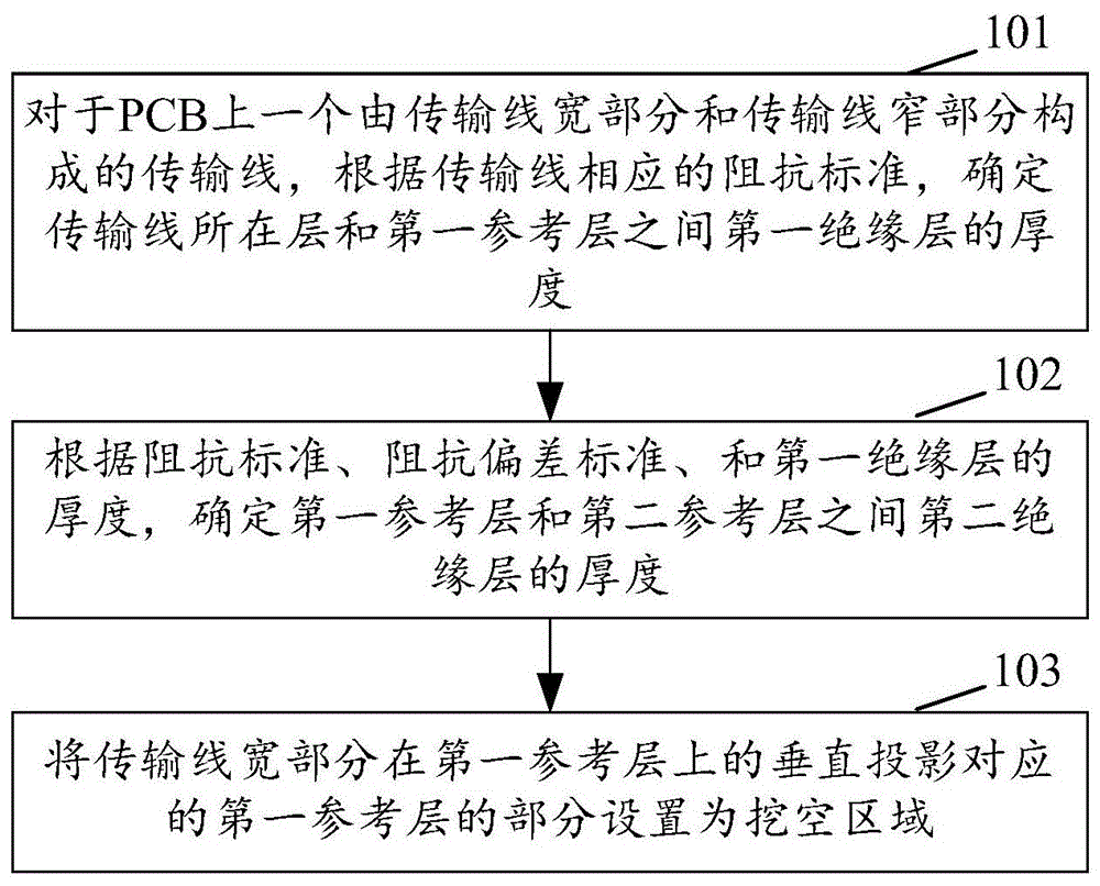 A method and device for controlling the impedance continuity of a transmission line on a pcb