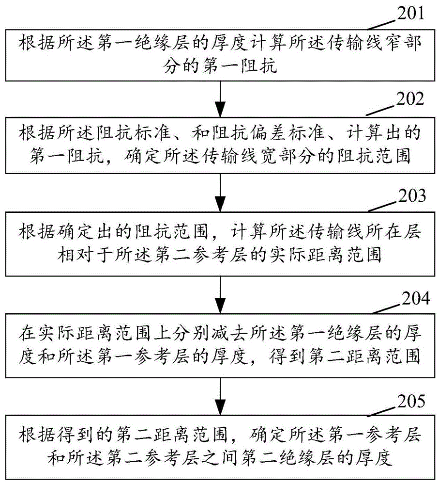 A method and device for controlling the impedance continuity of a transmission line on a pcb