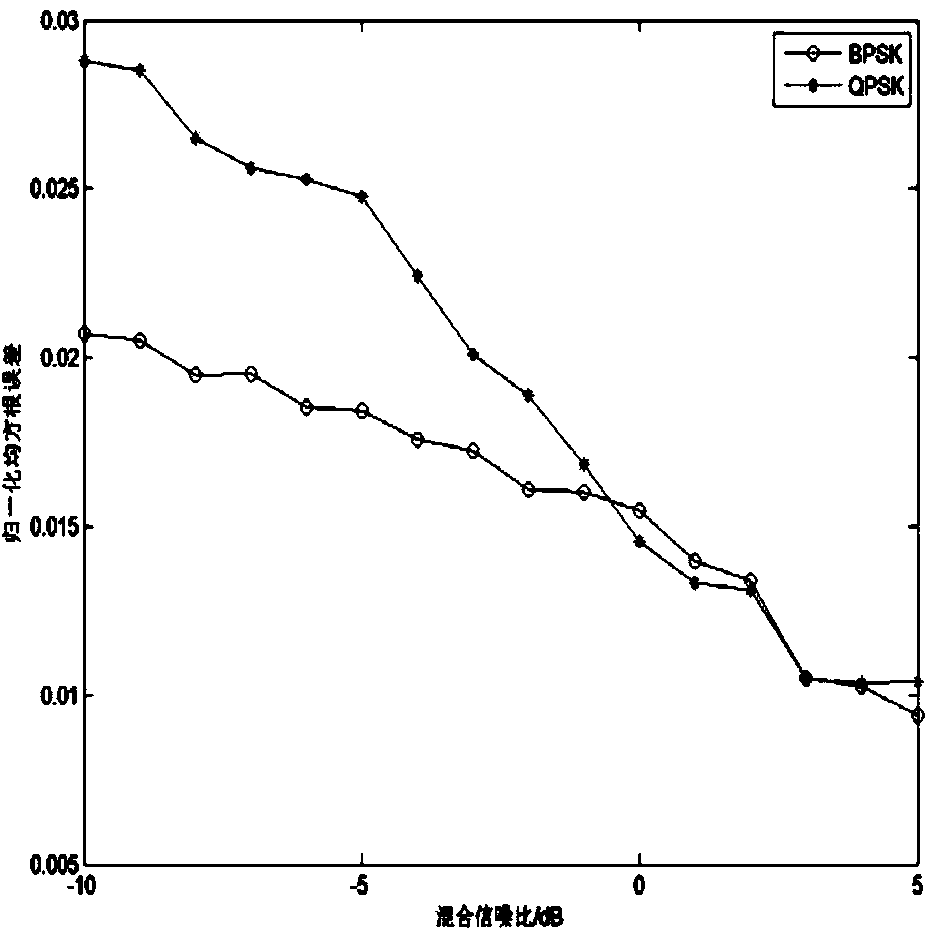 Method for estimating carrier frequency of PSK (phase shift keying) signal in Alpha-stable distribution noise