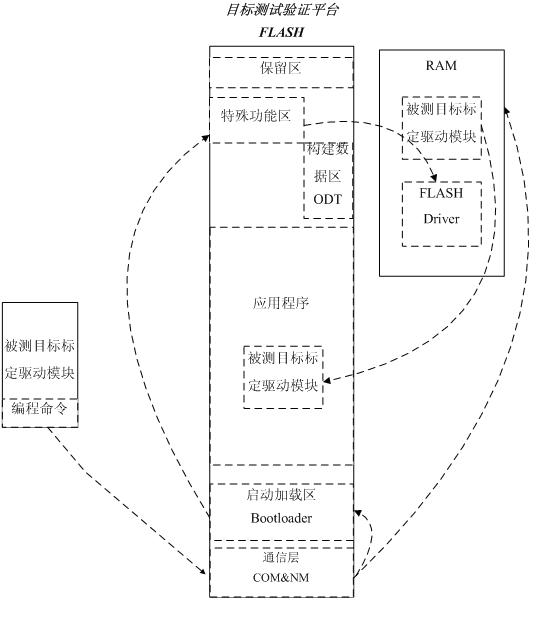 Testing system and testing method of driver module of automobile electronic calibration software