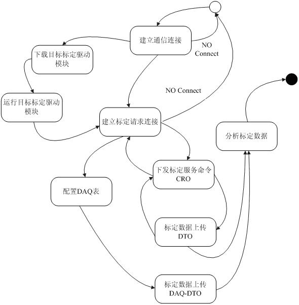 Testing system and testing method of driver module of automobile electronic calibration software