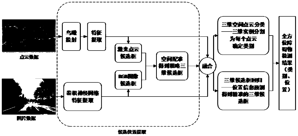 Omnibearing obstacle detection method based on multi-sensor fusion