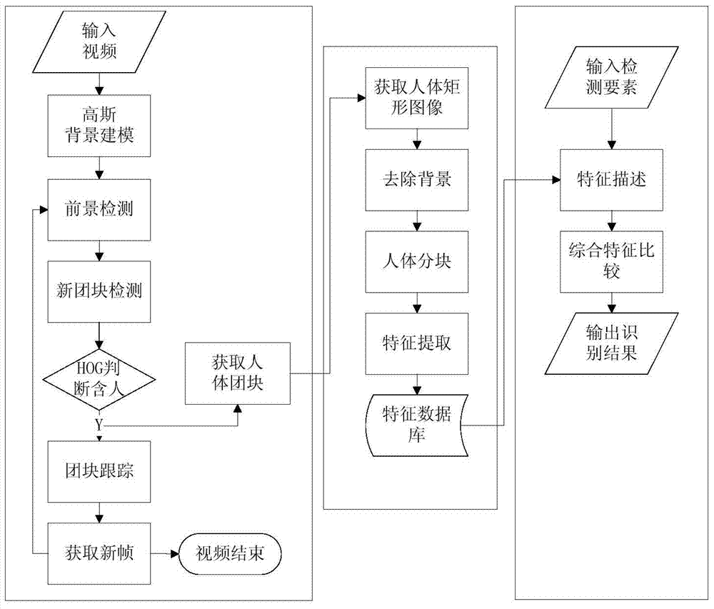 Person recognition method based on multi-visual feature fusion