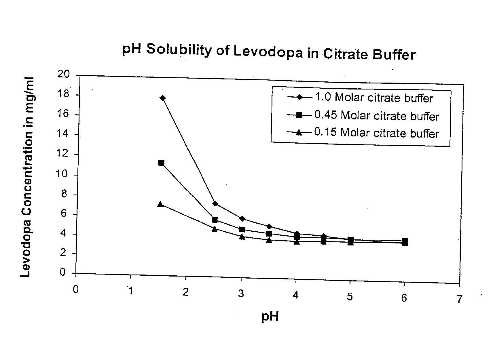 Pharmaceutical compositions and method of using levodopa and carbidopa