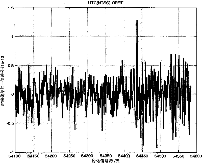 System time offset-aided multimode satellite navigation method