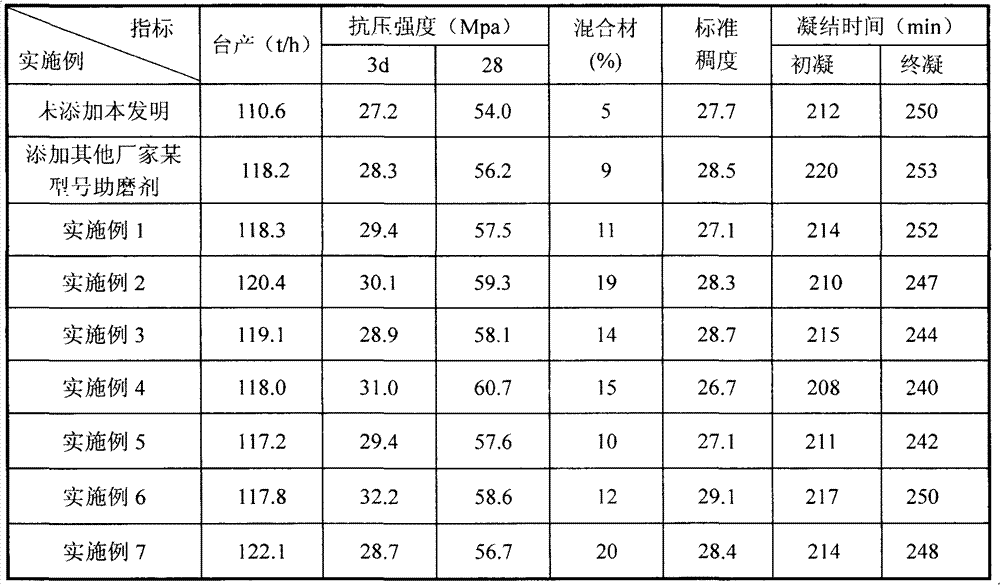 Powder composite cement grinding additive and preparation method thereof