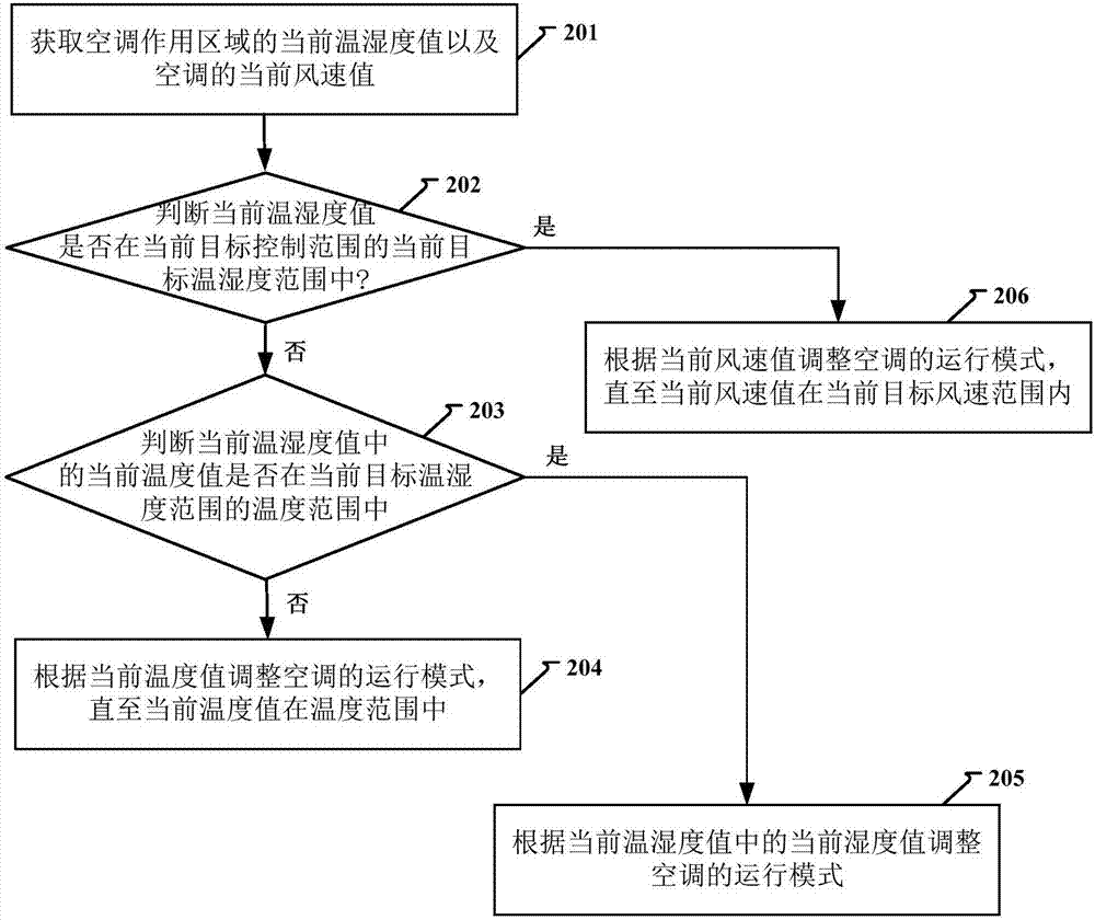 Method and device for controlling air conditioner