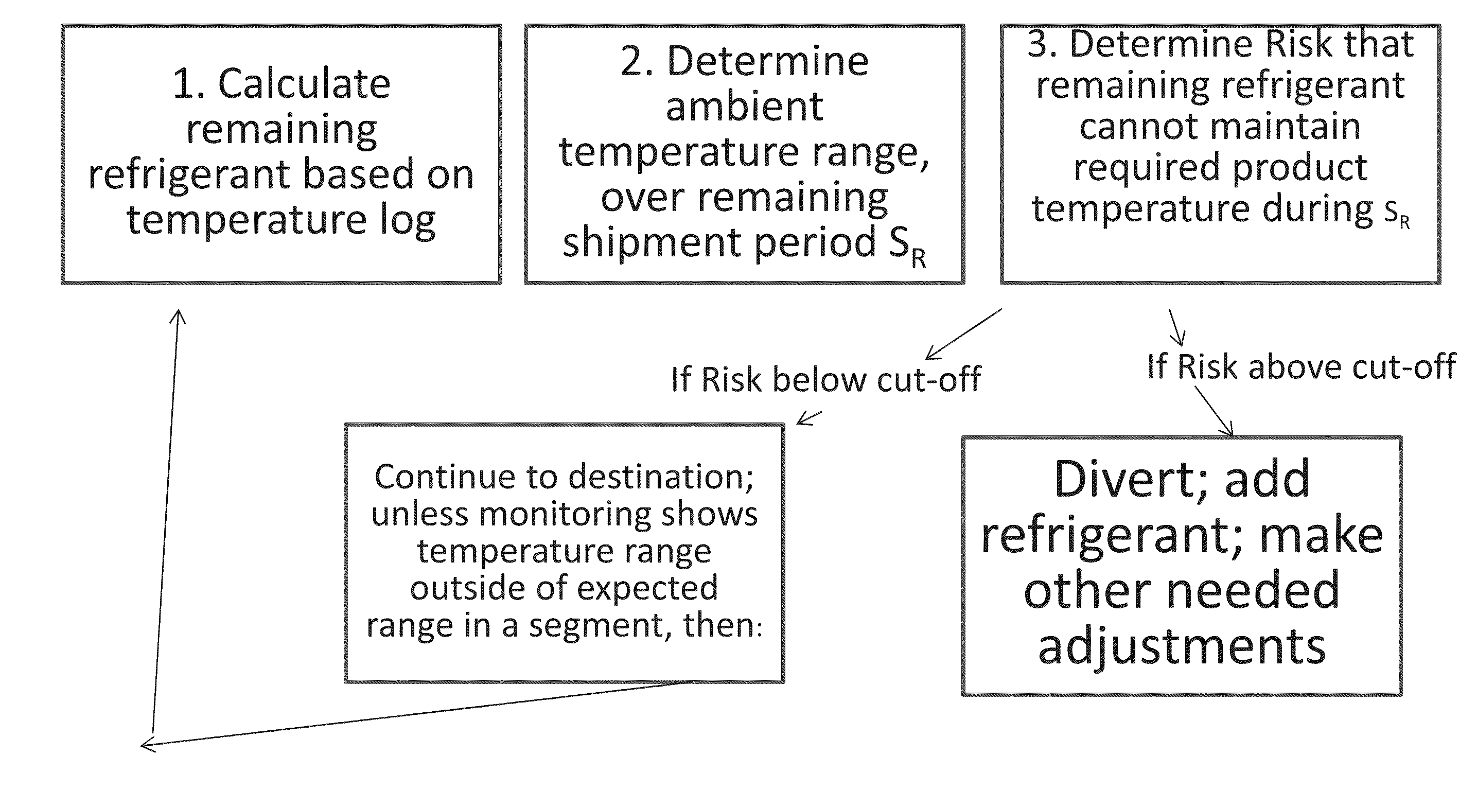 Monitoring Temperature-Sensitive Cargo with Automated Generation of Regulatory Qualification