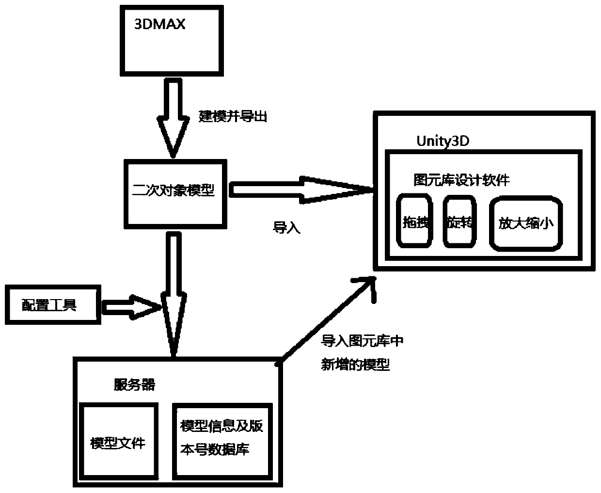 Secondary object primitive library design system of intelligent substation