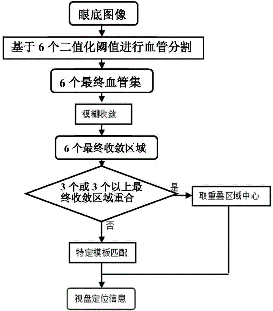 Arteriovenous retinal vessel optic disk positioning method of eye fundus image