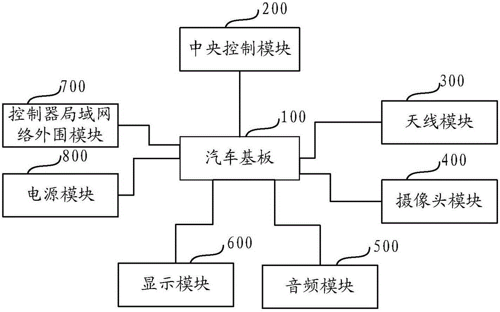 Automobile hardware modularization device