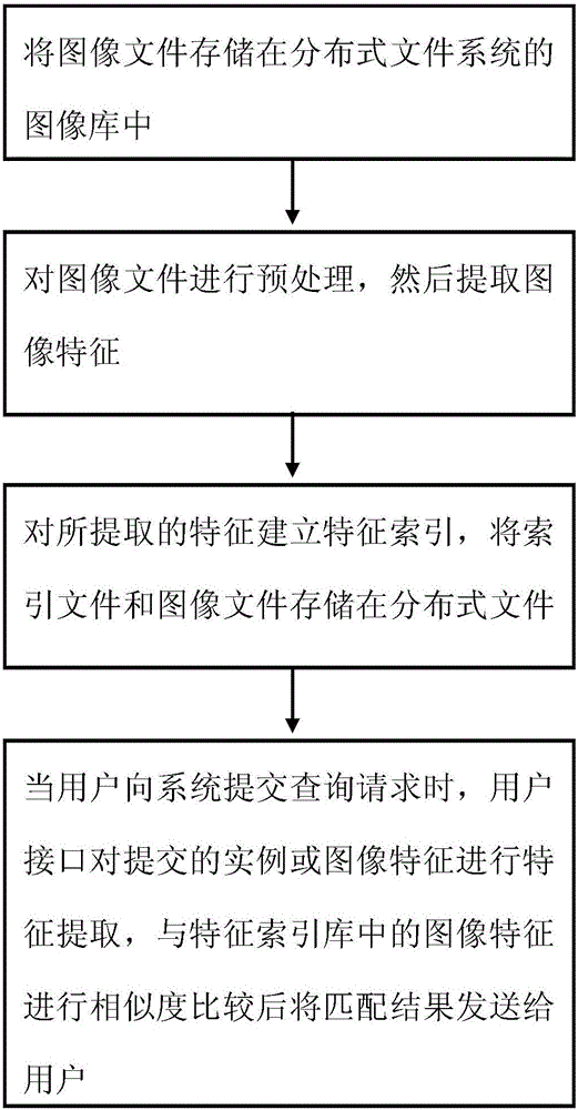 Query method based on big data