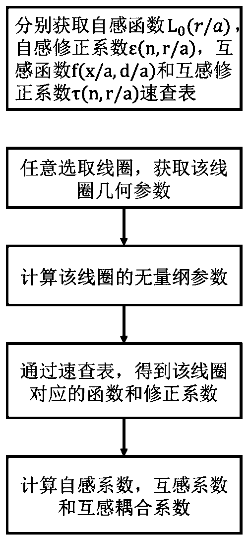 A Calculation Method of Electrical Performance Parameters of Wireless Charging Coil Self-Inductance and Mutual Inductance