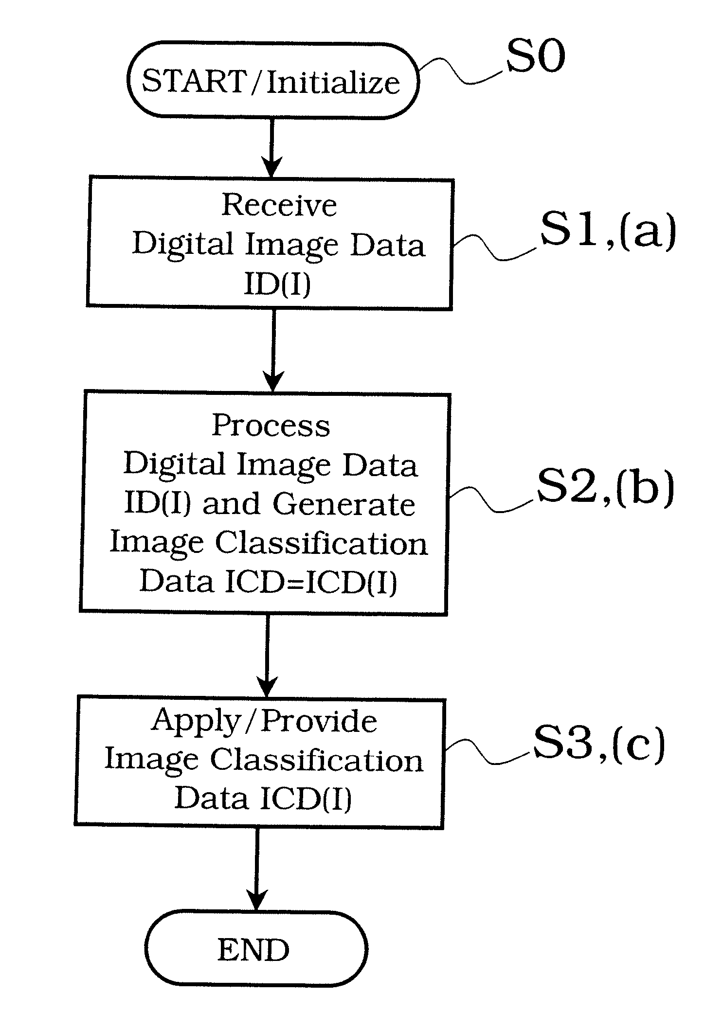 Method for Classifying Digital Image Data