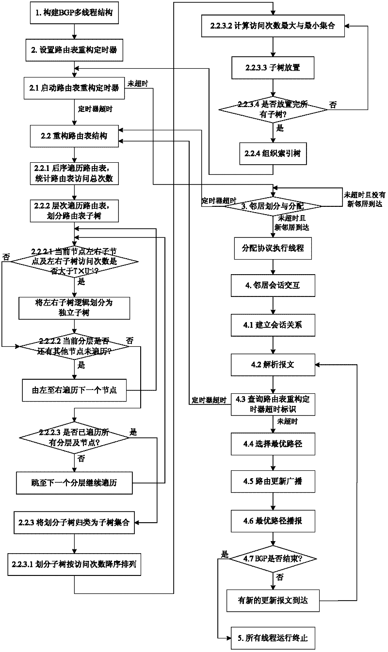 Multithreading parallel processing method of border gateway protocol