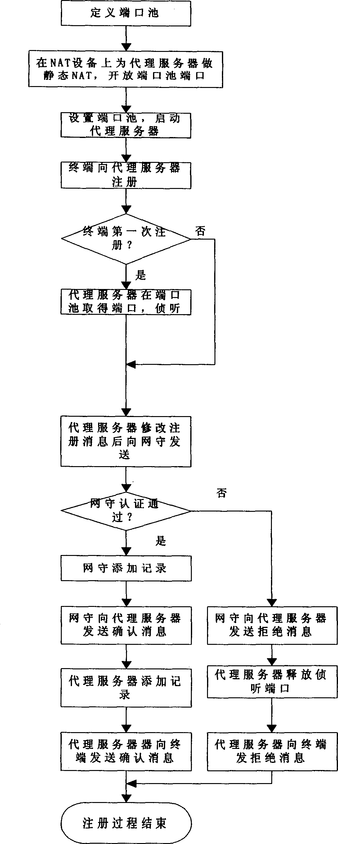 Method for H.323 agent server to register on gatekeeper from terminals after being agent of NAT