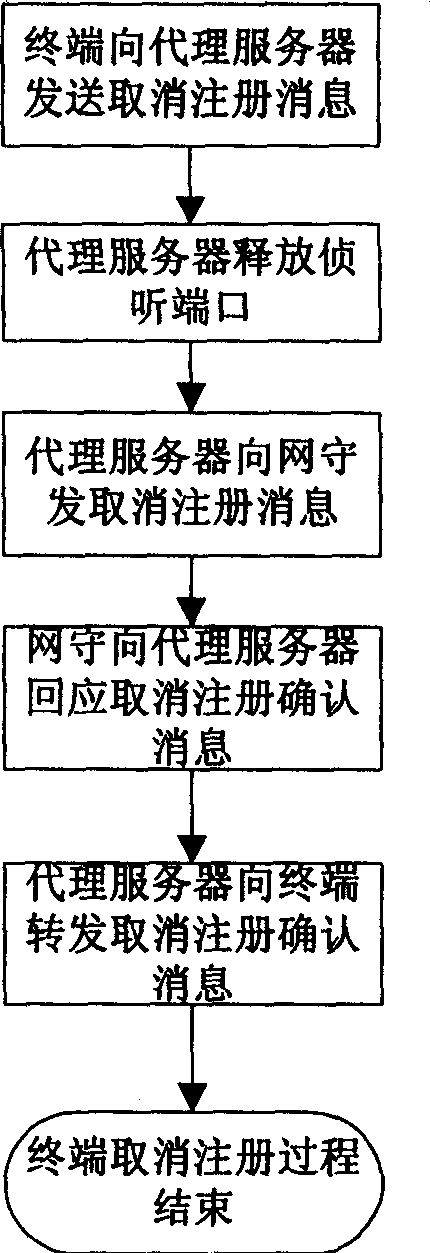 Method for H.323 agent server to register on gatekeeper from terminals after being agent of NAT