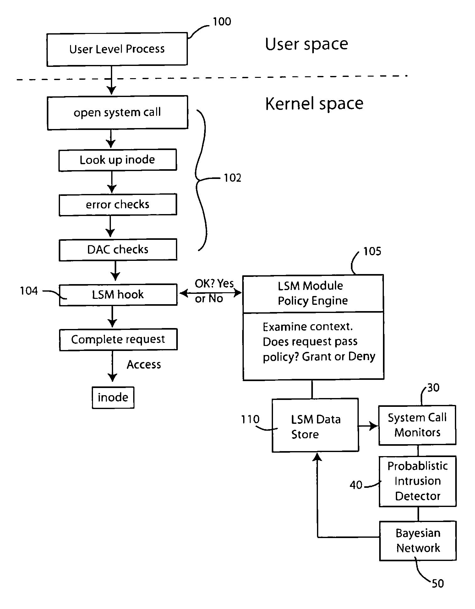 Intrusion detection using system call monitors on a bayesian network