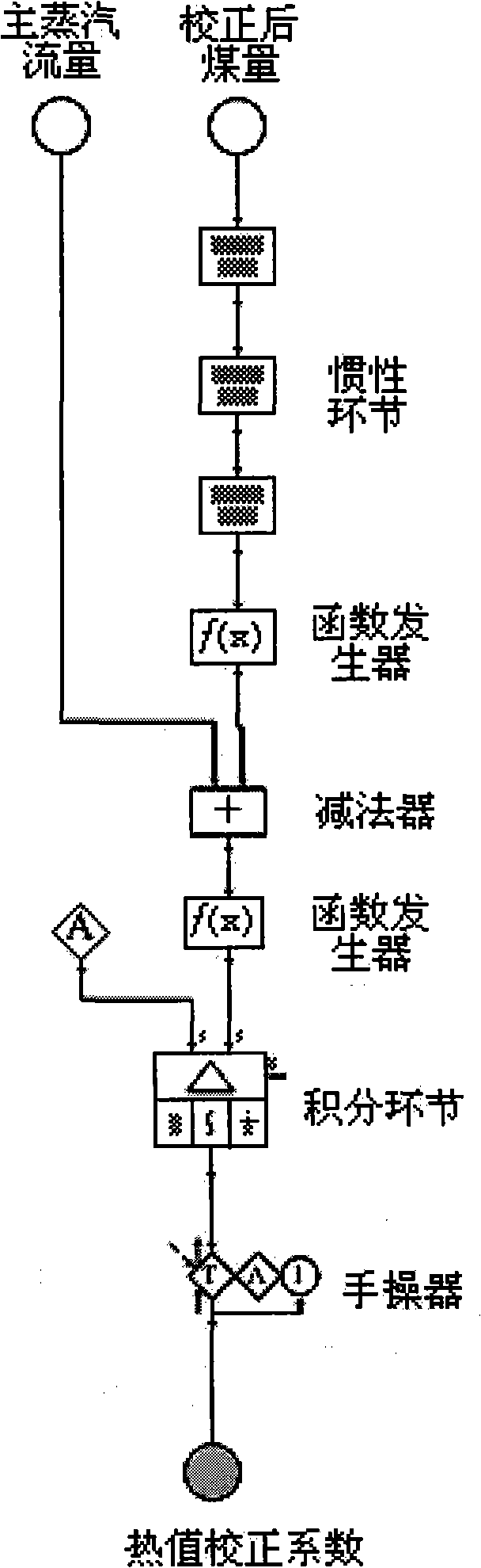 Thermal power unit coal-burning thermal value real time monitoring method and thermal value observer