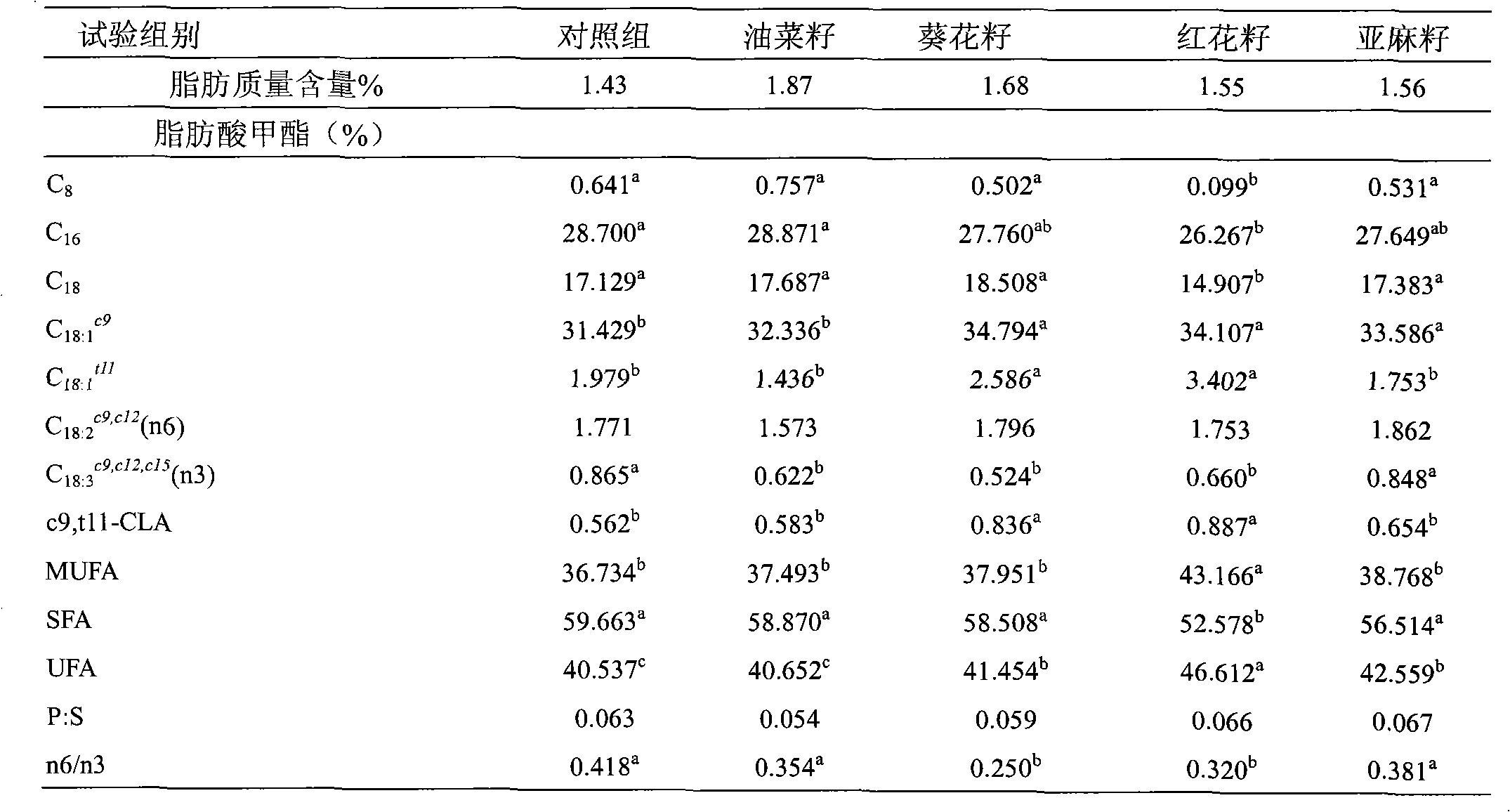 Feed capable of improving CLA content in meat products