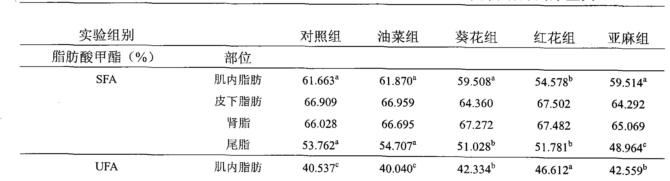 Feed capable of improving CLA content in meat products