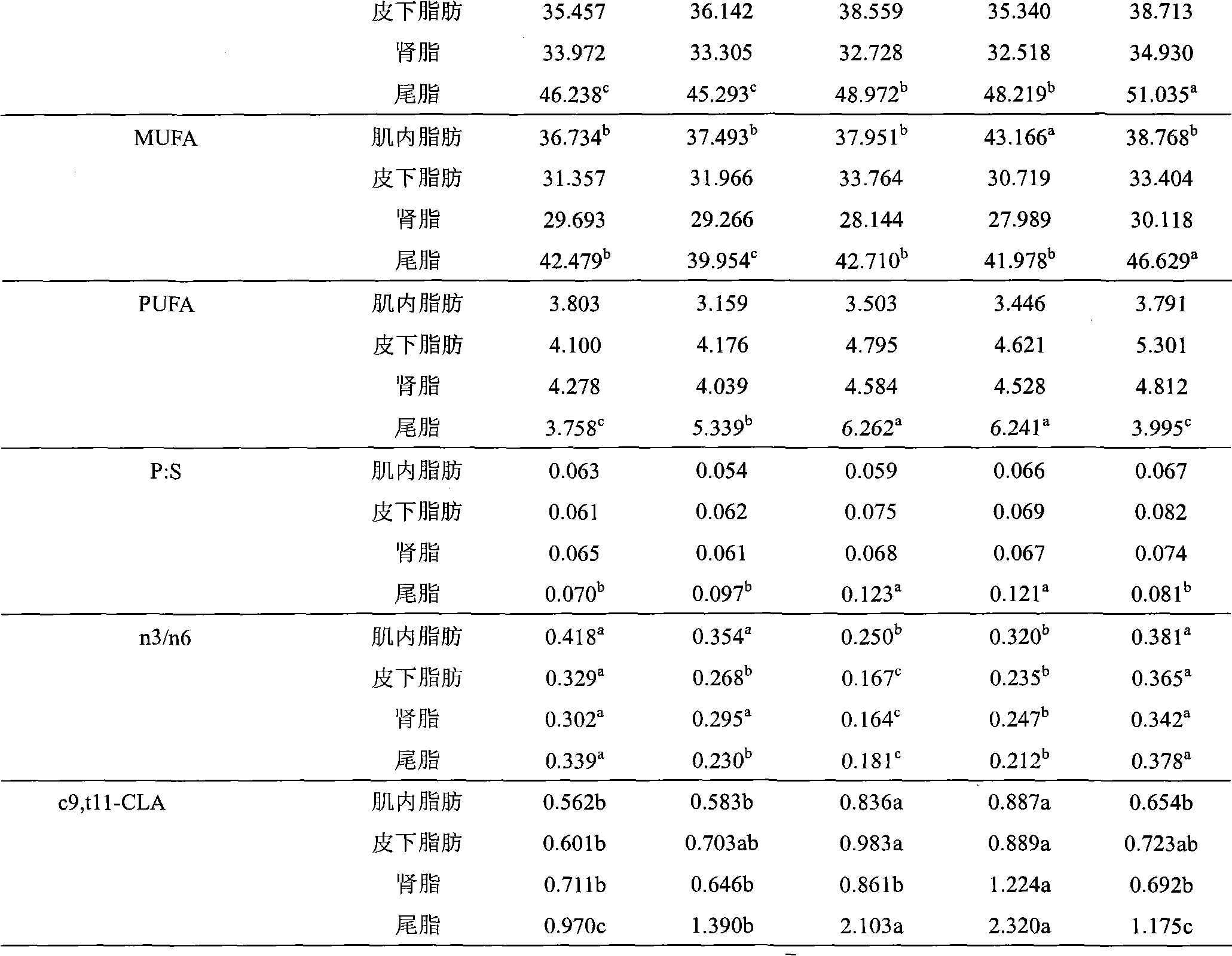 Feed capable of improving CLA content in meat products